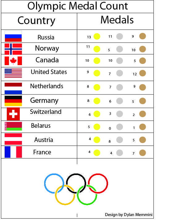 The official Olympic medal count North Star News